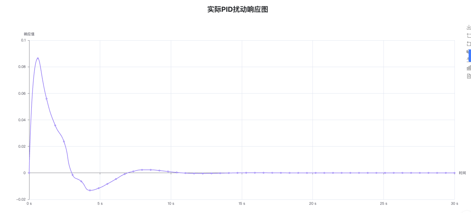 实际PID扰动响应图