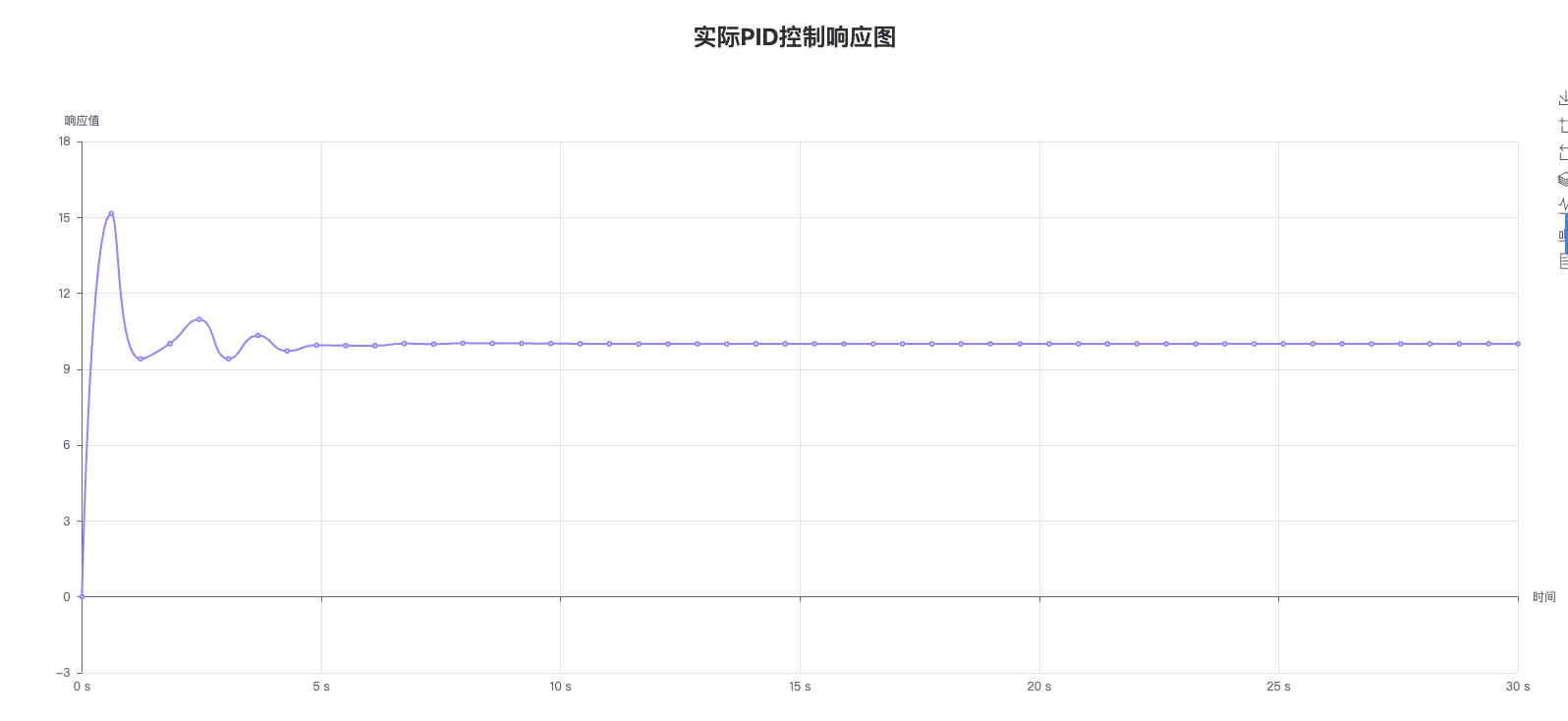 实际PID控制响应图